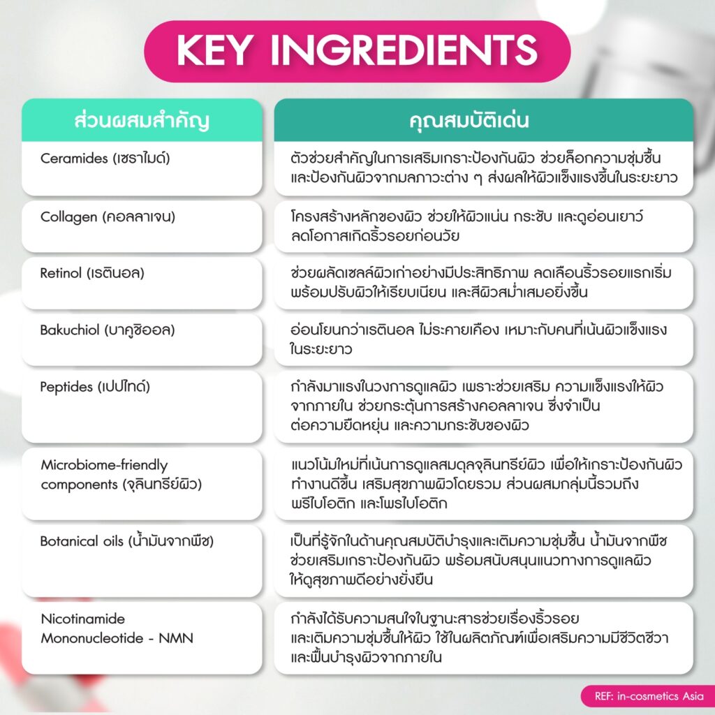 Key Beauty Ingredients Highlight