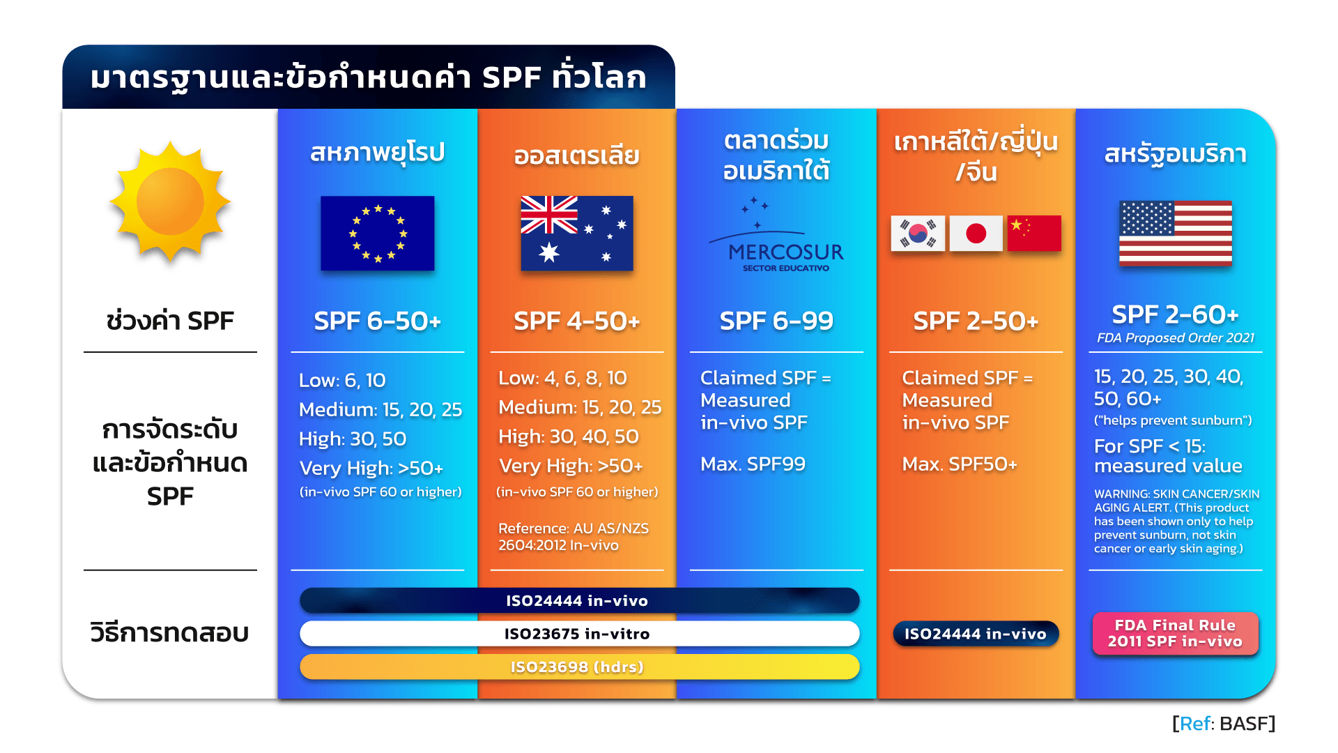 ประกาศข้อกำหนดฉลากเครื่องสำอาง