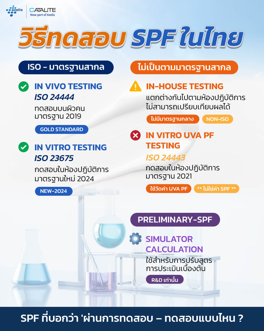 ตารางมาตรฐานและข้อกำหนดค่า SPF ทั่วโลก